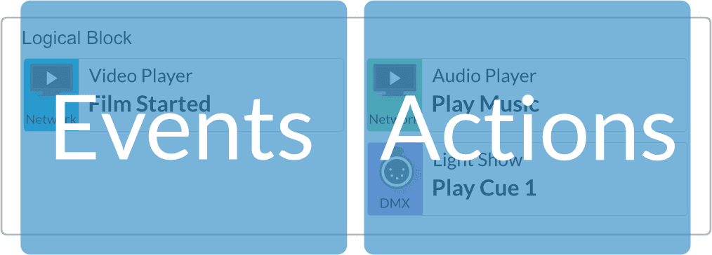 Logical block in which on one side events are represented symbolised by a video player that starts a film and on the other side actions symbolised by an audio player that plays music and a light show that is played on a cue.